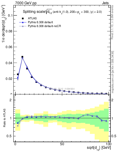 Plot of j.d12 in 7000 GeV pp collisions