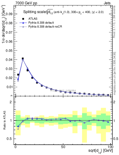 Plot of j.d12 in 7000 GeV pp collisions