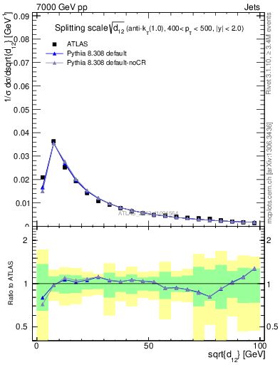 Plot of j.d12 in 7000 GeV pp collisions