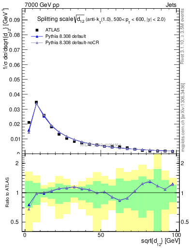 Plot of j.d12 in 7000 GeV pp collisions