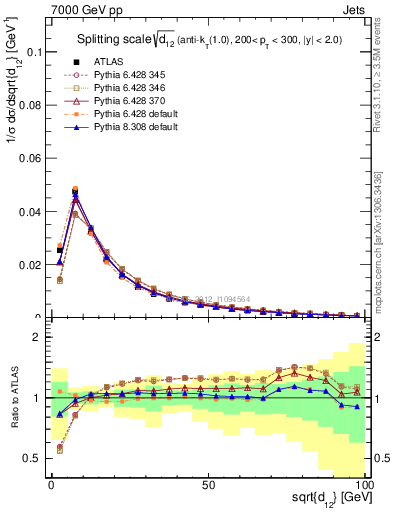 Plot of j.d12 in 7000 GeV pp collisions