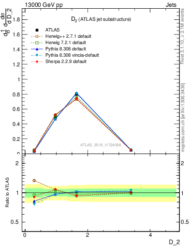 Plot of j.d2 in 13000 GeV pp collisions