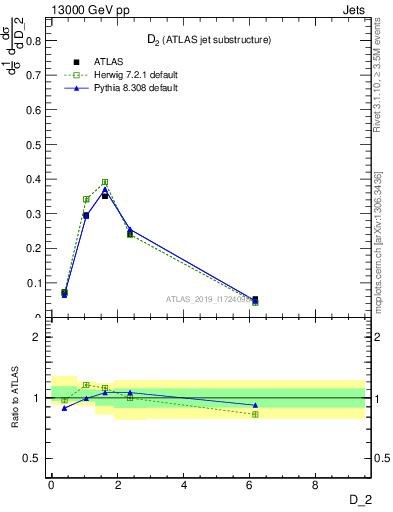 Plot of j.d2 in 13000 GeV pp collisions