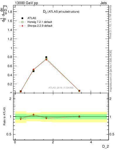 Plot of j.d2 in 13000 GeV pp collisions