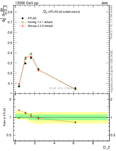 Plot of j.d2 in 13000 GeV pp collisions