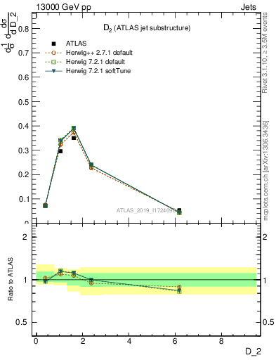 Plot of j.d2 in 13000 GeV pp collisions