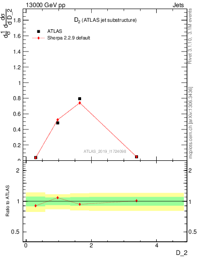 Plot of j.d2 in 13000 GeV pp collisions