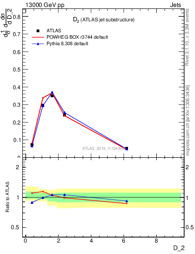 Plot of j.d2 in 13000 GeV pp collisions