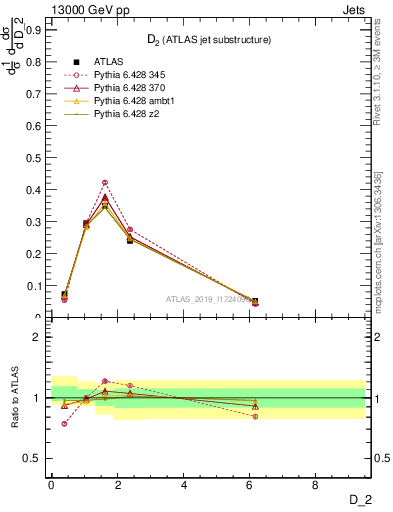 Plot of j.d2 in 13000 GeV pp collisions