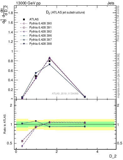 Plot of j.d2 in 13000 GeV pp collisions