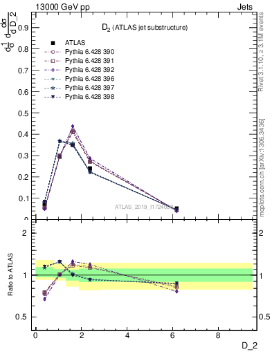 Plot of j.d2 in 13000 GeV pp collisions