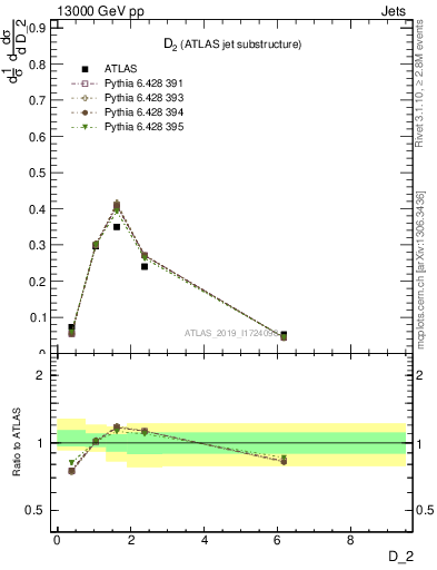 Plot of j.d2 in 13000 GeV pp collisions