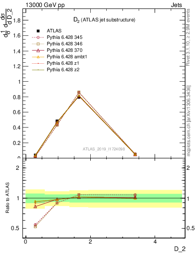 Plot of j.d2 in 13000 GeV pp collisions