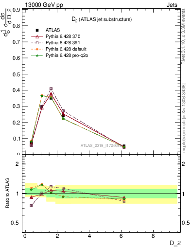 Plot of j.d2 in 13000 GeV pp collisions