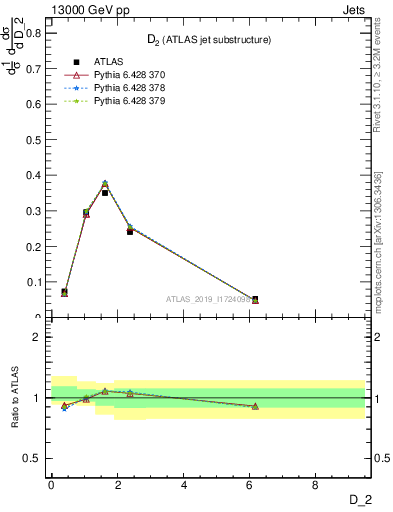 Plot of j.d2 in 13000 GeV pp collisions