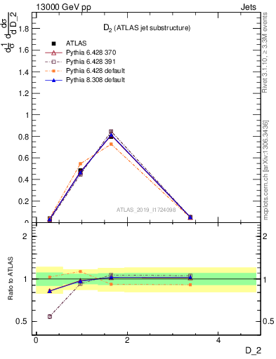 Plot of j.d2 in 13000 GeV pp collisions