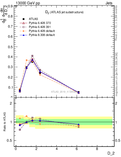 Plot of j.d2 in 13000 GeV pp collisions