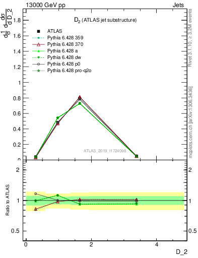 Plot of j.d2 in 13000 GeV pp collisions