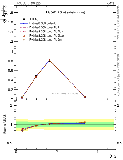 Plot of j.d2 in 13000 GeV pp collisions