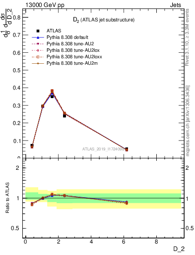 Plot of j.d2 in 13000 GeV pp collisions