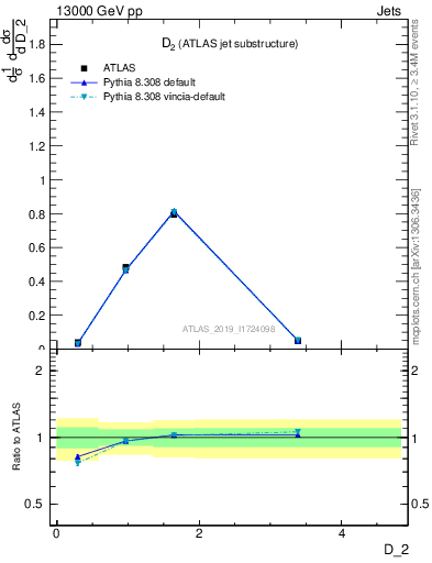 Plot of j.d2 in 13000 GeV pp collisions