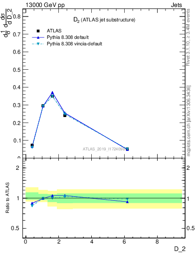 Plot of j.d2 in 13000 GeV pp collisions