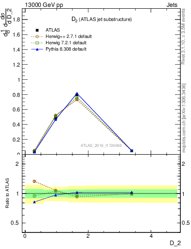 Plot of j.d2 in 13000 GeV pp collisions