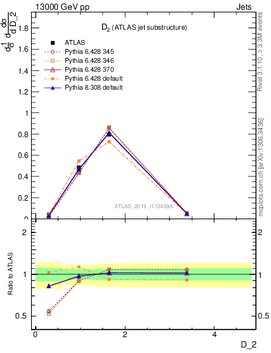 Plot of j.d2 in 13000 GeV pp collisions