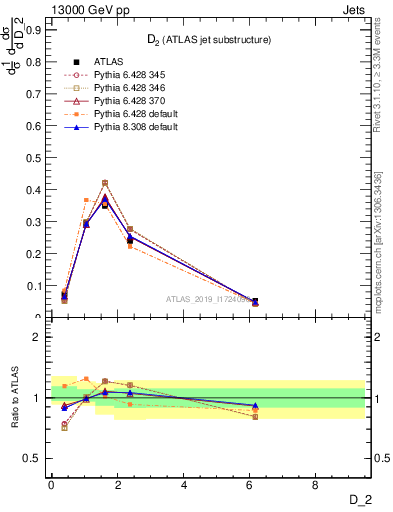 Plot of j.d2 in 13000 GeV pp collisions