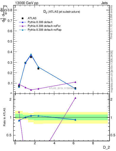 Plot of j.d2 in 13000 GeV pp collisions