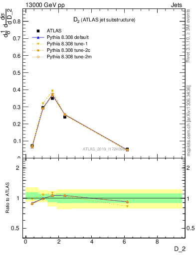 Plot of j.d2 in 13000 GeV pp collisions