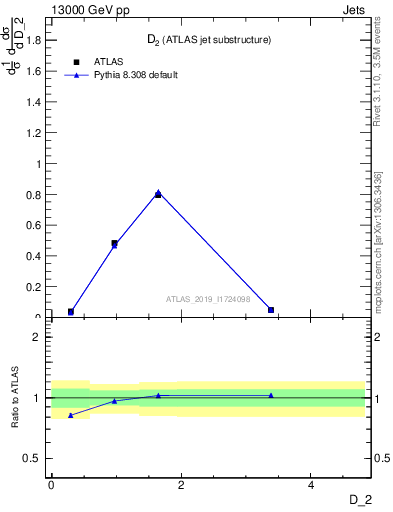 Plot of j.d2 in 13000 GeV pp collisions