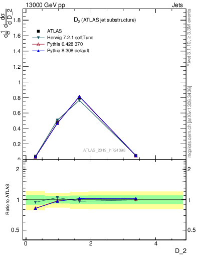 Plot of j.d2 in 13000 GeV pp collisions