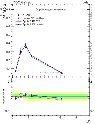 Plot of j.d2 in 13000 GeV pp collisions