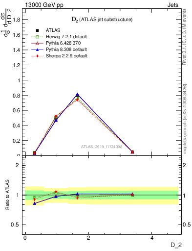 Plot of j.d2 in 13000 GeV pp collisions