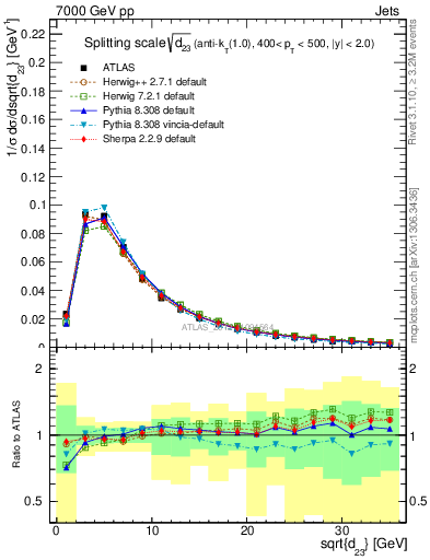 Plot of j.d23 in 7000 GeV pp collisions