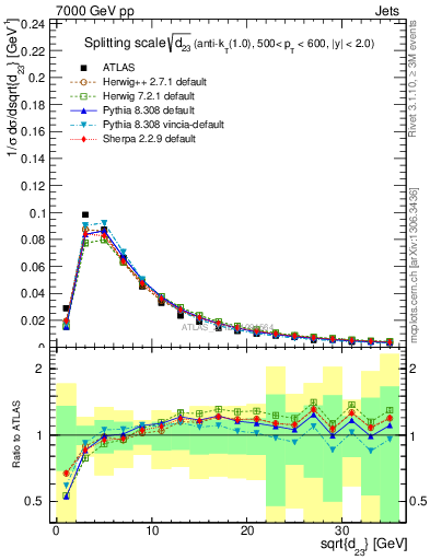 Plot of j.d23 in 7000 GeV pp collisions