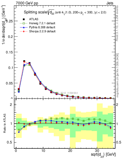 Plot of j.d23 in 7000 GeV pp collisions