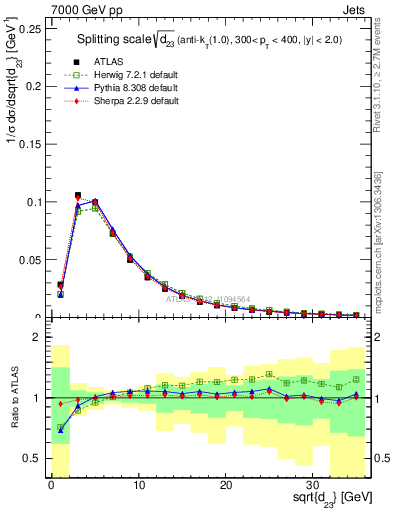 Plot of j.d23 in 7000 GeV pp collisions