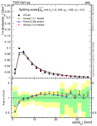 Plot of j.d23 in 7000 GeV pp collisions