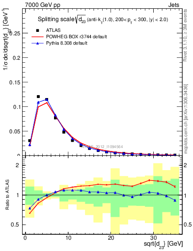 Plot of j.d23 in 7000 GeV pp collisions