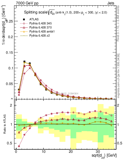 Plot of j.d23 in 7000 GeV pp collisions