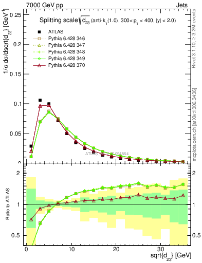 Plot of j.d23 in 7000 GeV pp collisions