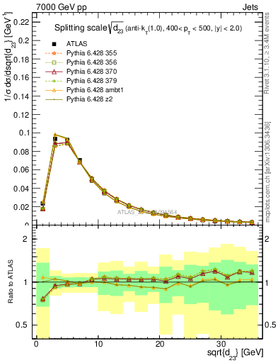 Plot of j.d23 in 7000 GeV pp collisions