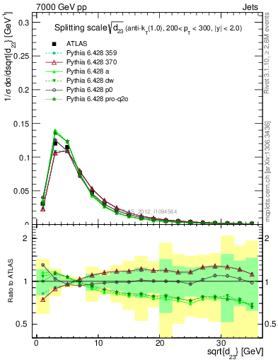 Plot of j.d23 in 7000 GeV pp collisions