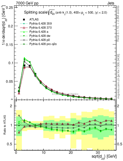 Plot of j.d23 in 7000 GeV pp collisions