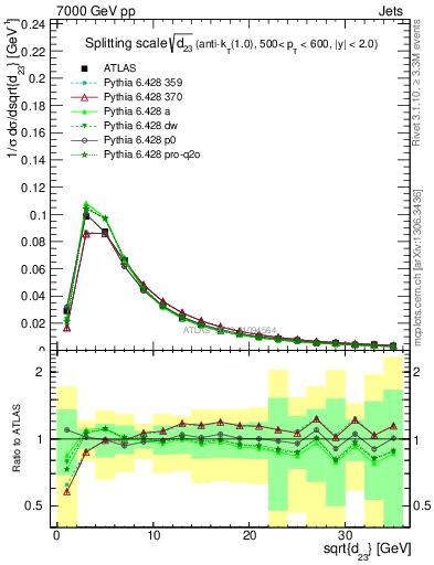 Plot of j.d23 in 7000 GeV pp collisions