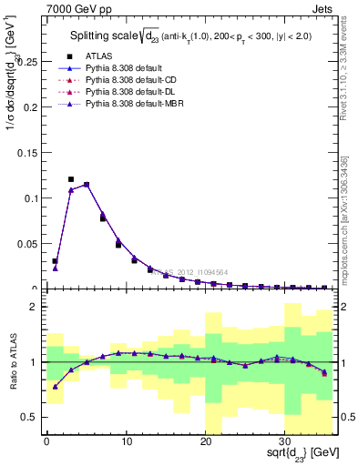 Plot of j.d23 in 7000 GeV pp collisions