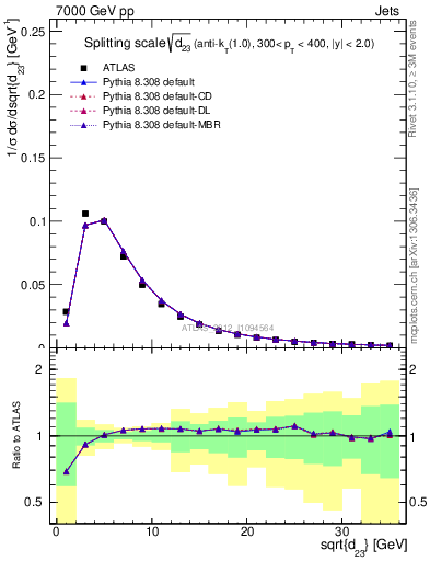 Plot of j.d23 in 7000 GeV pp collisions