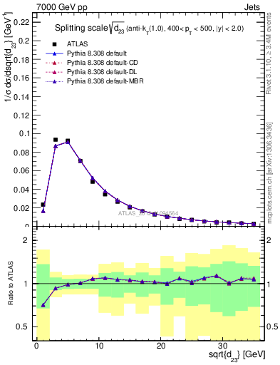 Plot of j.d23 in 7000 GeV pp collisions